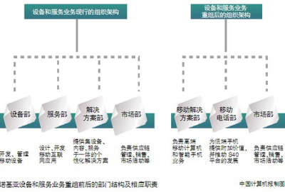 诺基亚的软硬件困局 移动互联时代的未解之题